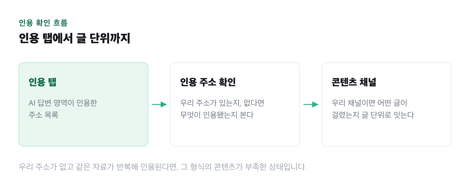 AI 답변 영역의 인용 주소를 확인하는 흐름 그림