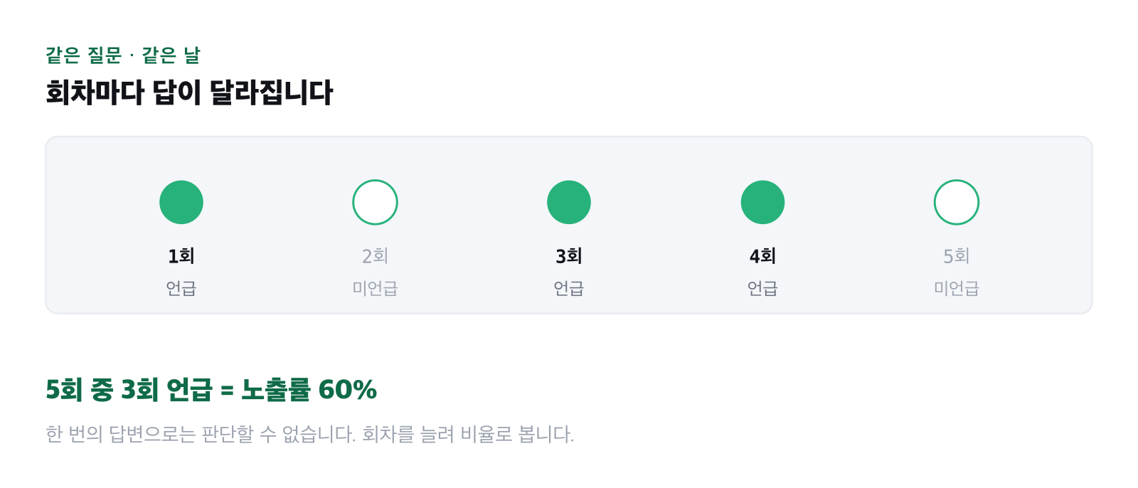 같은 질문을 다섯 번 물었을 때 브랜드 언급 여부가 갈리는 결과를 표시한 그림