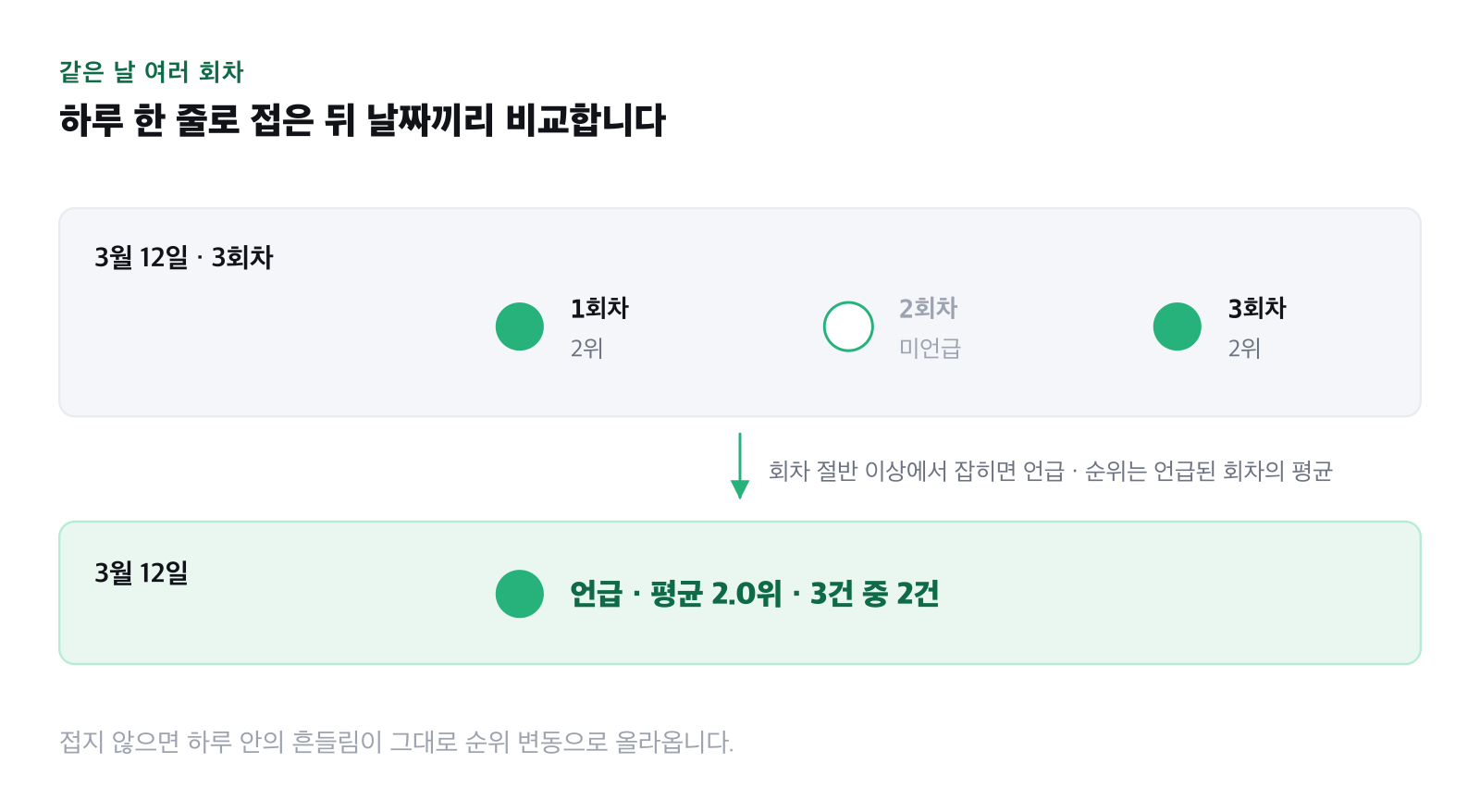 하루 여러 회차를 한 줄로 접는 처리 방식을 표시한 그림