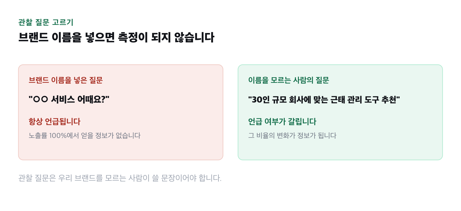 브랜드명이 들어간 질문과 들어가지 않은 질문을 비교한 그림