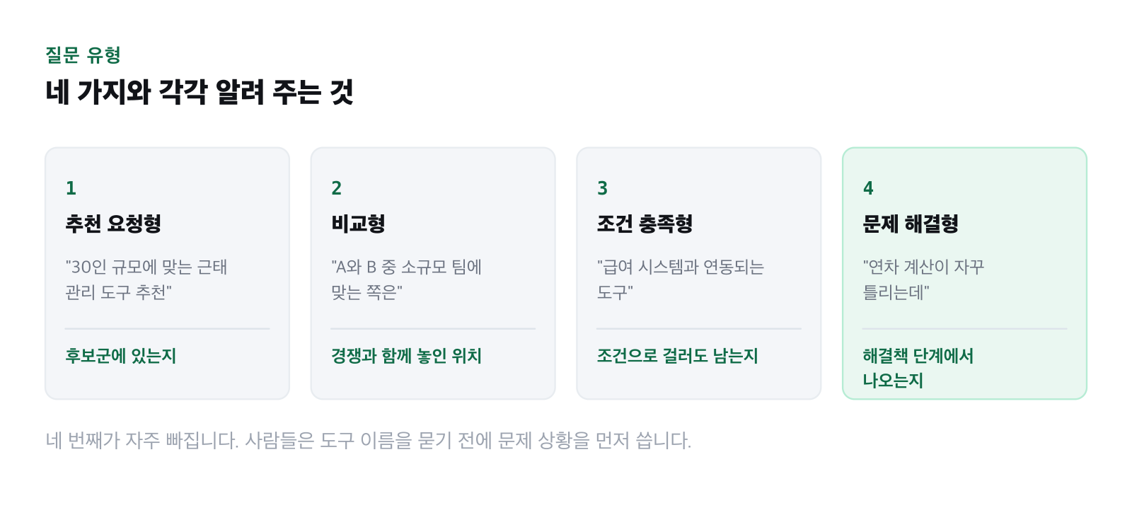 질문 유형 네 가지를 나열한 그림