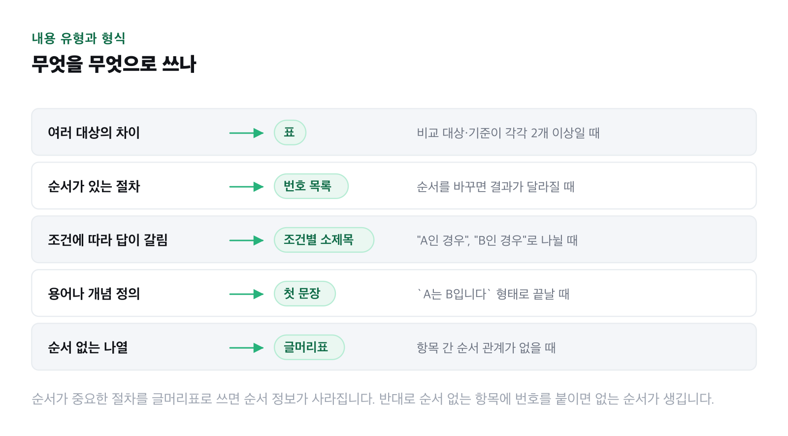 내용 유형과 권장 형식을 연결한 대응표 그림