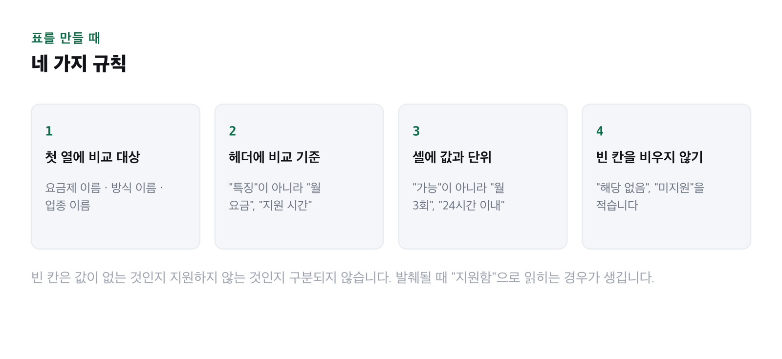 표를 만들 때의 규칙 네 가지를 나열한 그림