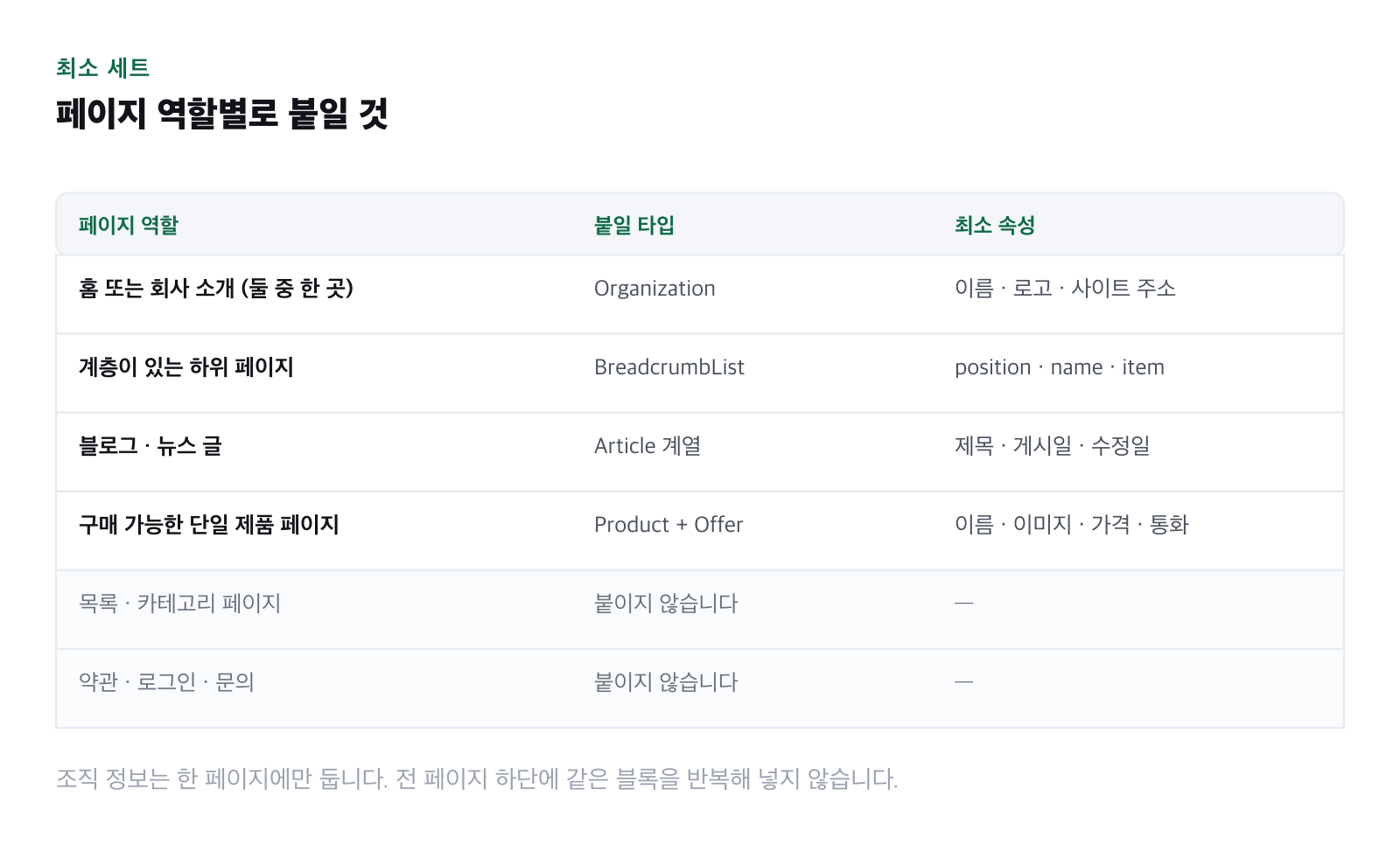 페이지 역할별 최소 구성 세트를 표로 정리한 그림