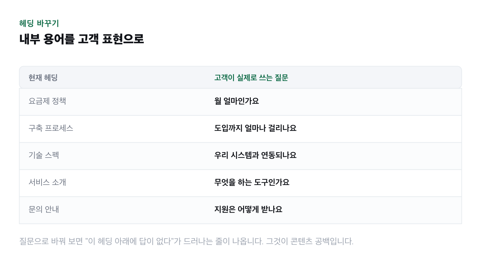 페이지 하나의 헤딩 목록을 질문 형태로 바꿔 적은 표 그림
