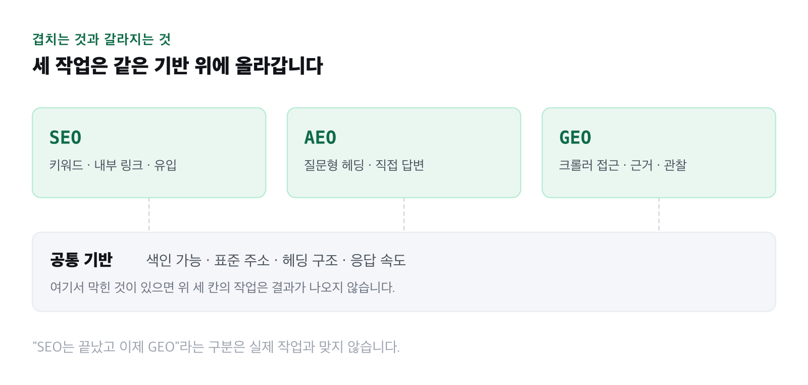 세 작업이 공통 기반을 공유하는 구조를 나타낸 계층 그림