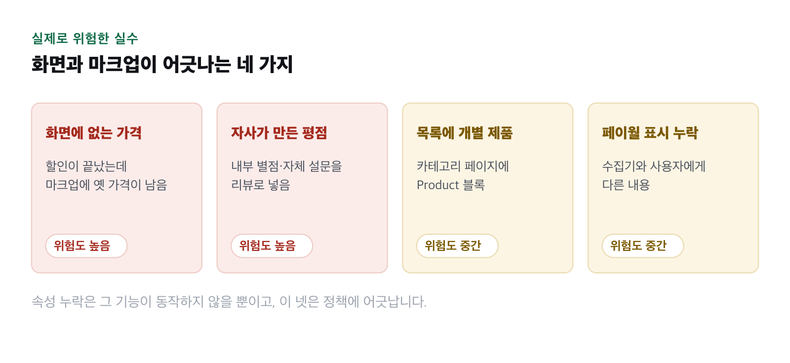 화면과 마크업이 어긋나는 네 가지 유형을 나열한 그림